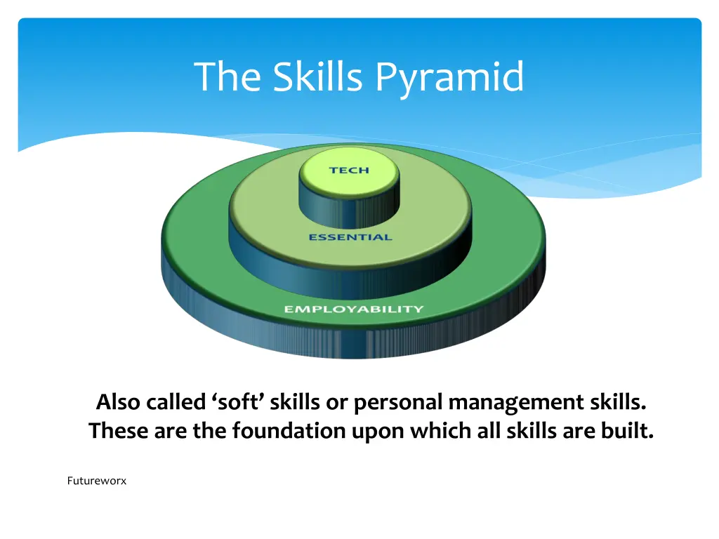 the skills pyramid 2