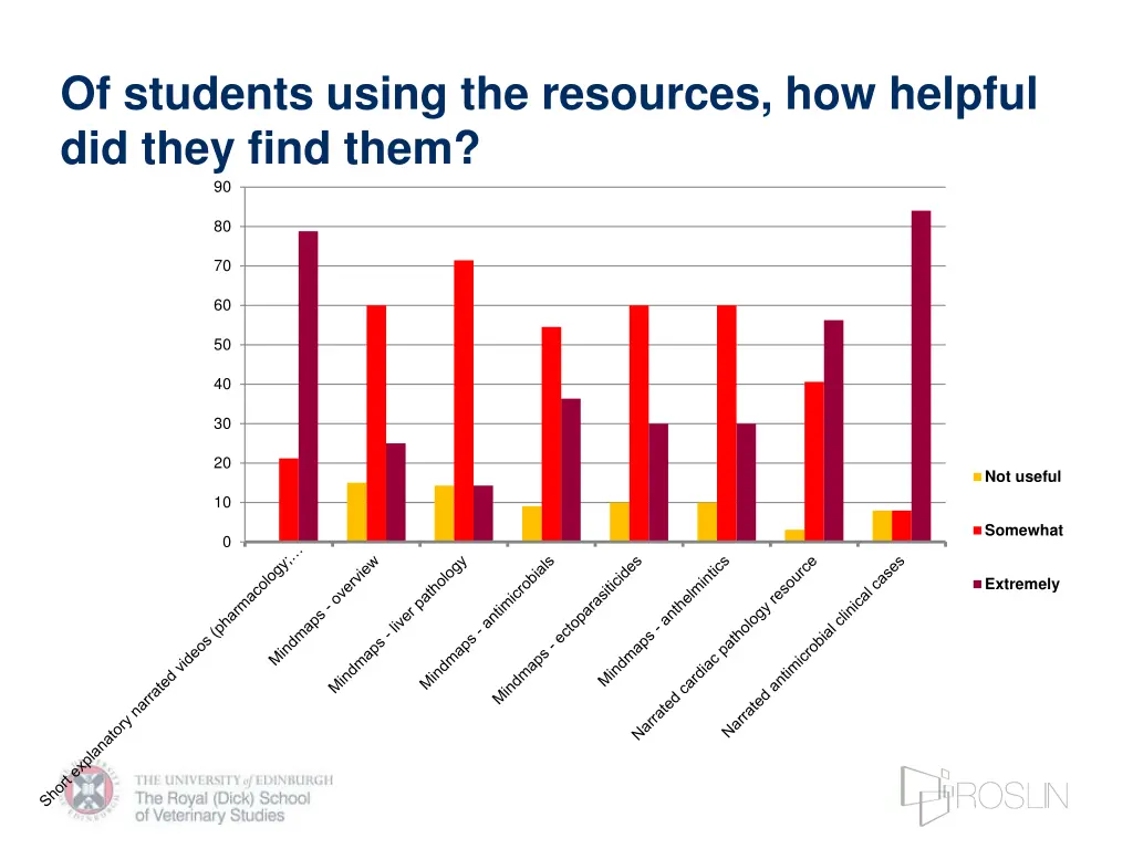 of students using the resources how helpful