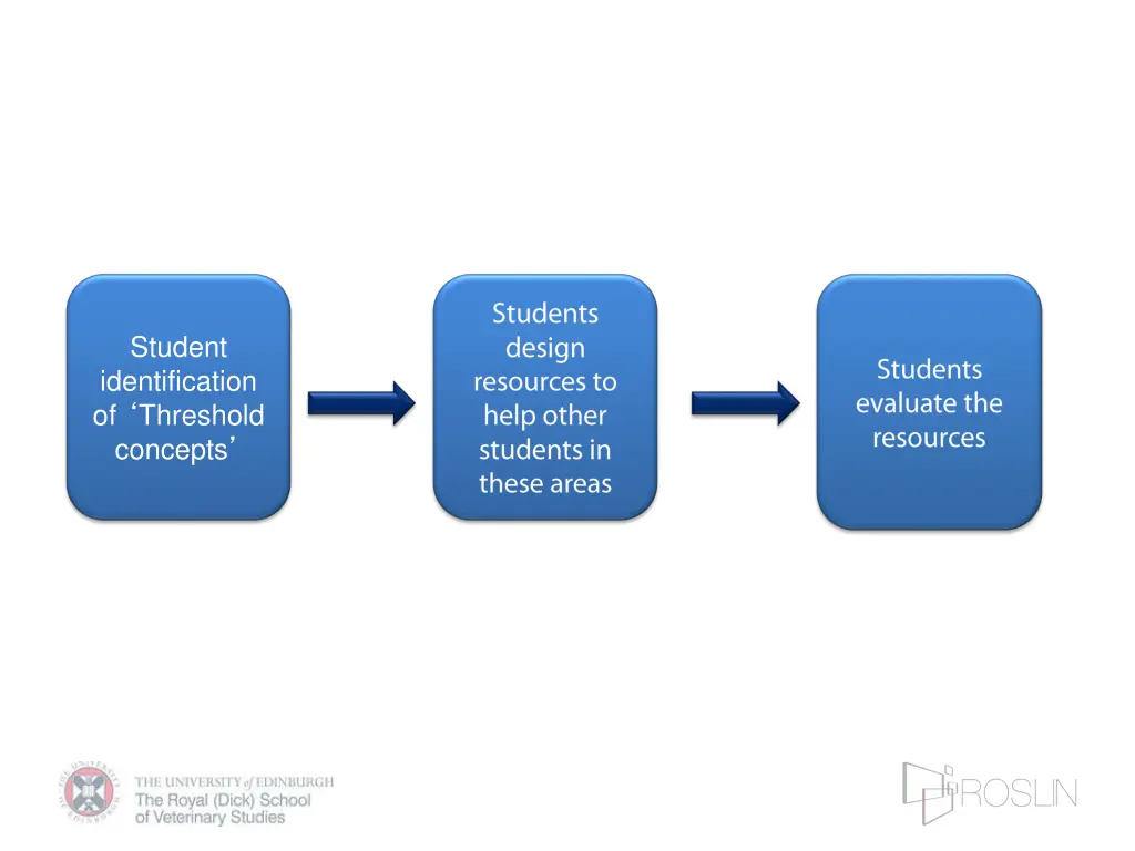 student identification of threshold concepts