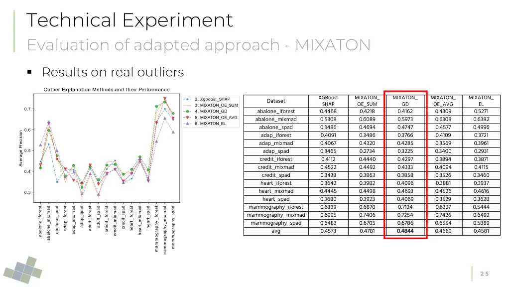 technical experiment evaluation of adapted 1