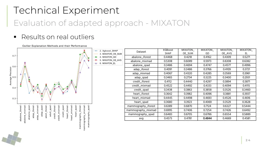 technical experiment evaluation of adapted