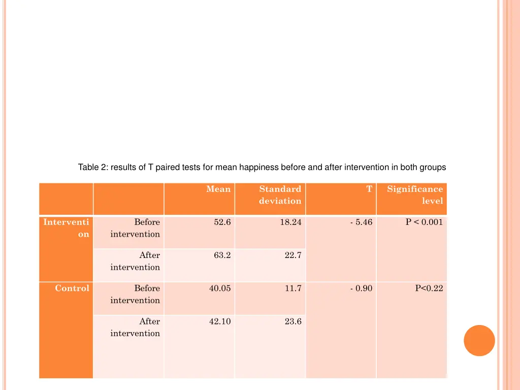 table 2 results of t paired tests for mean