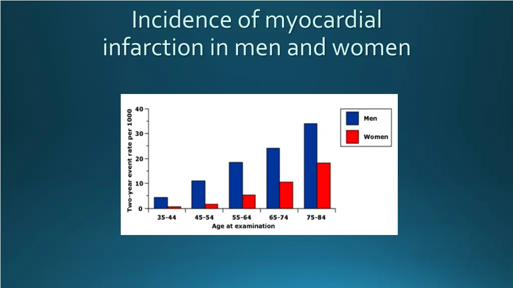 incidence of myocardial infarction