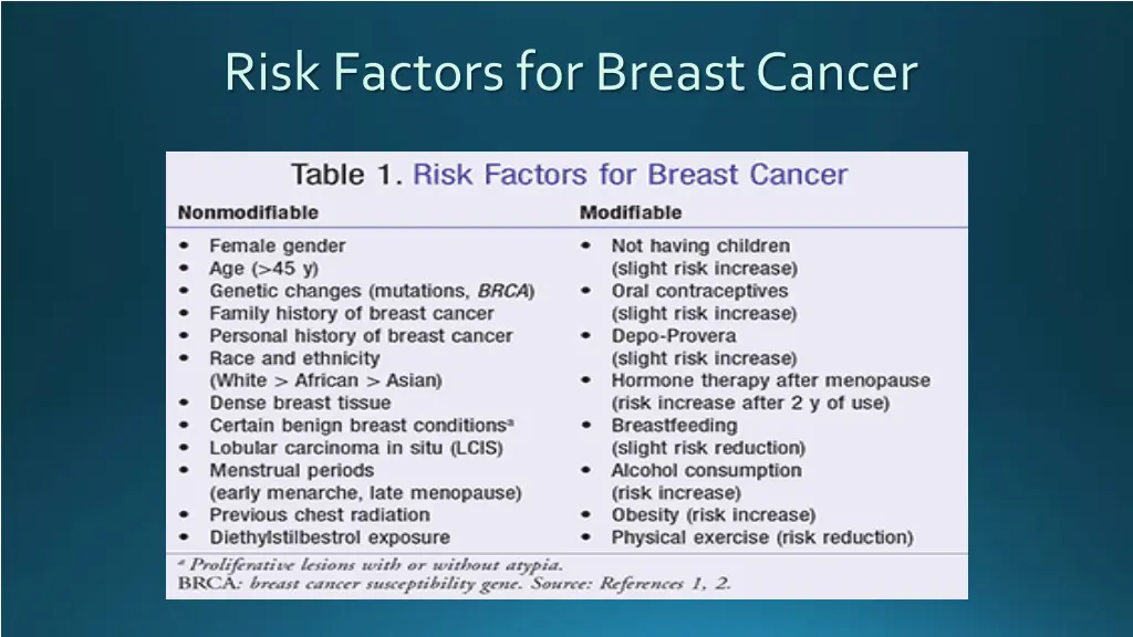 risk factors for breast cancer