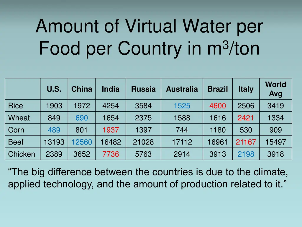 amount of virtual water per food per country 1