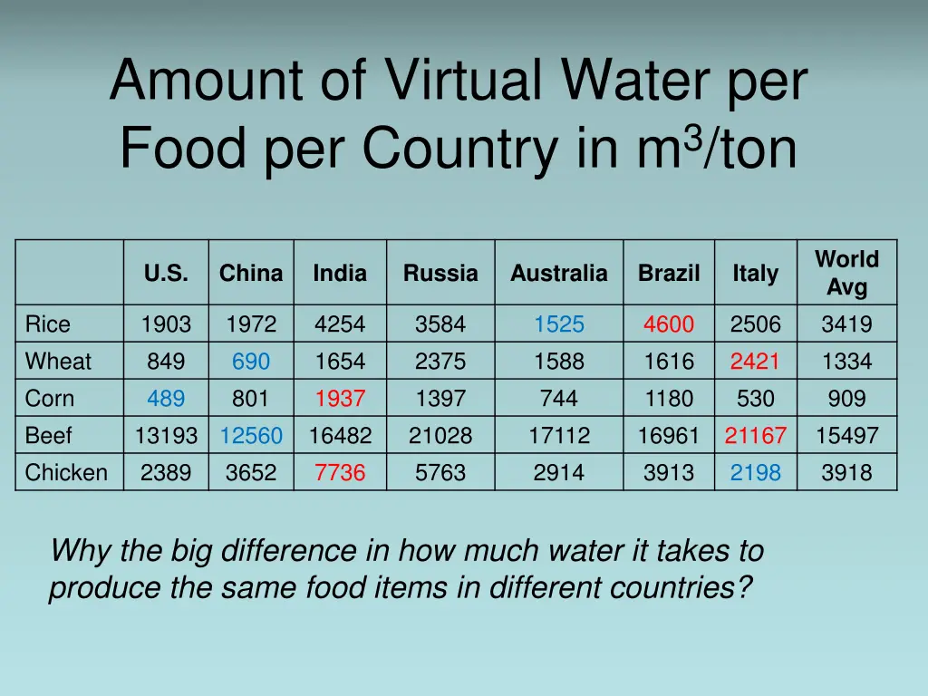 amount of virtual water per food per country