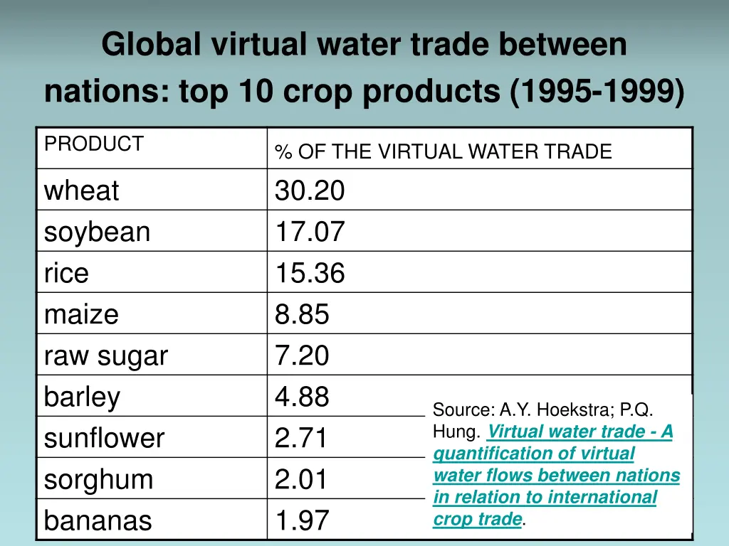 global virtual water trade between nations