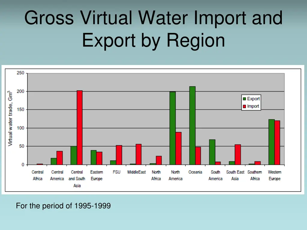 gross virtual water import and export by region