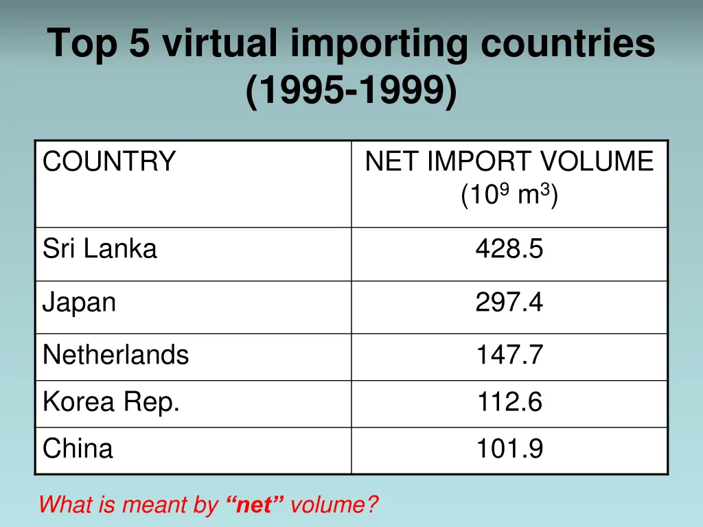 top 5 virtual importing countries 1995 1999