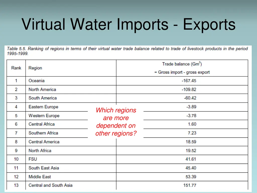 virtual water imports exports