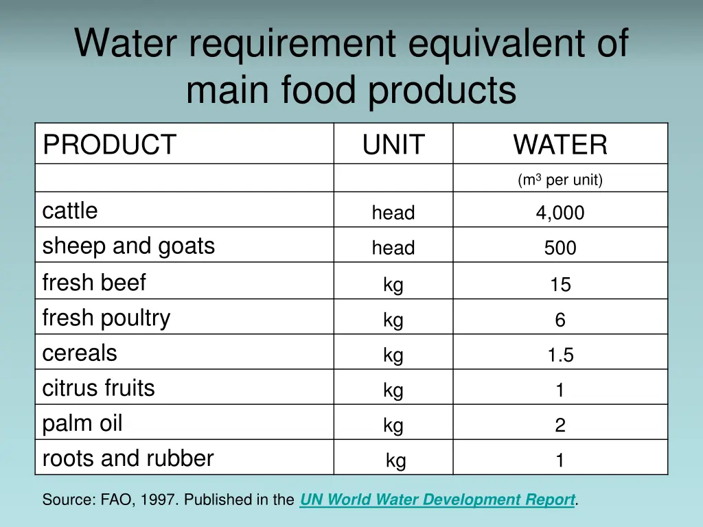 water requirement equivalent of main food products