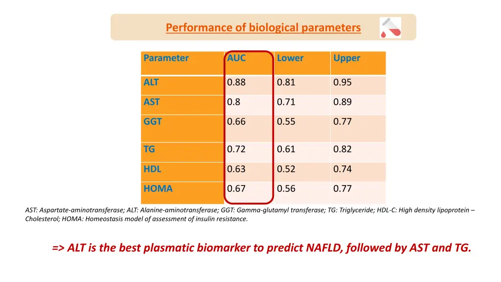 performance of biological parameters