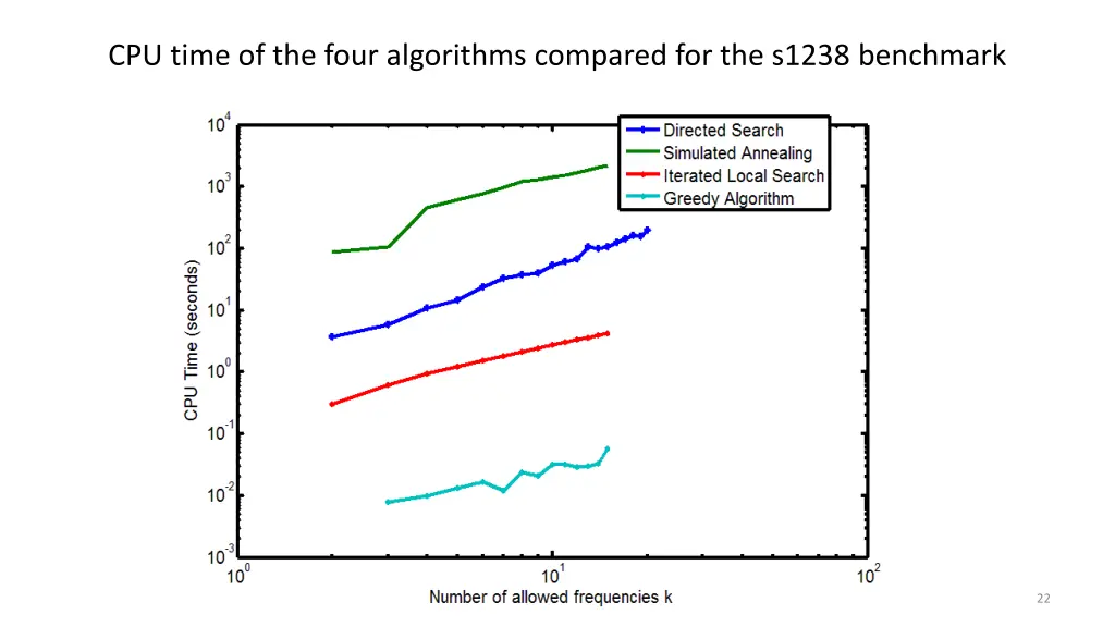 cpu time of the four algorithms compared