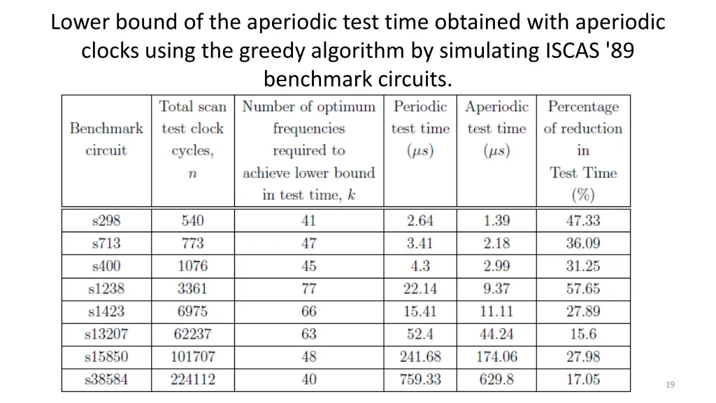 lower bound of the aperiodic test time obtained