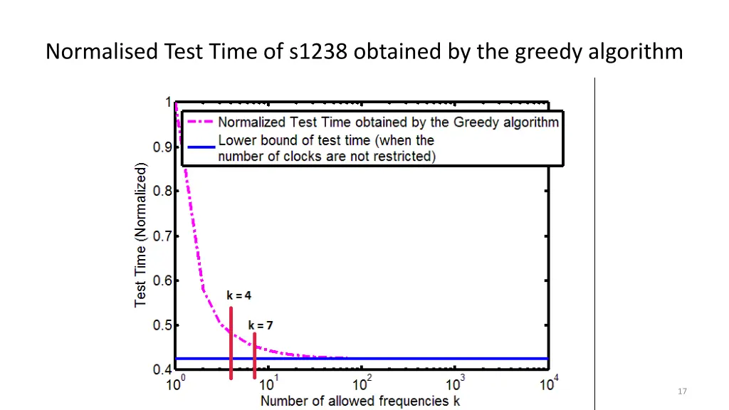 normalised test time of s1238 obtained