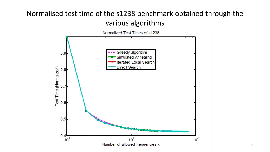 normalised test time of the s1238 benchmark