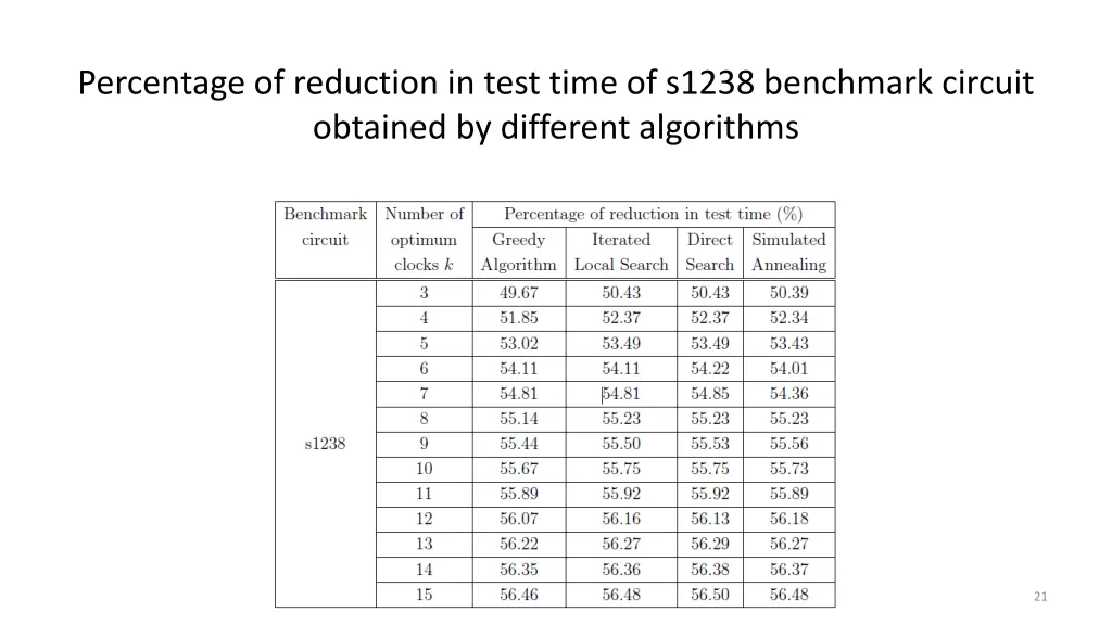 percentage of reduction in test time of s1238