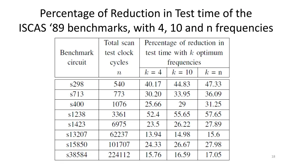 percentage of reduction in test time of the iscas