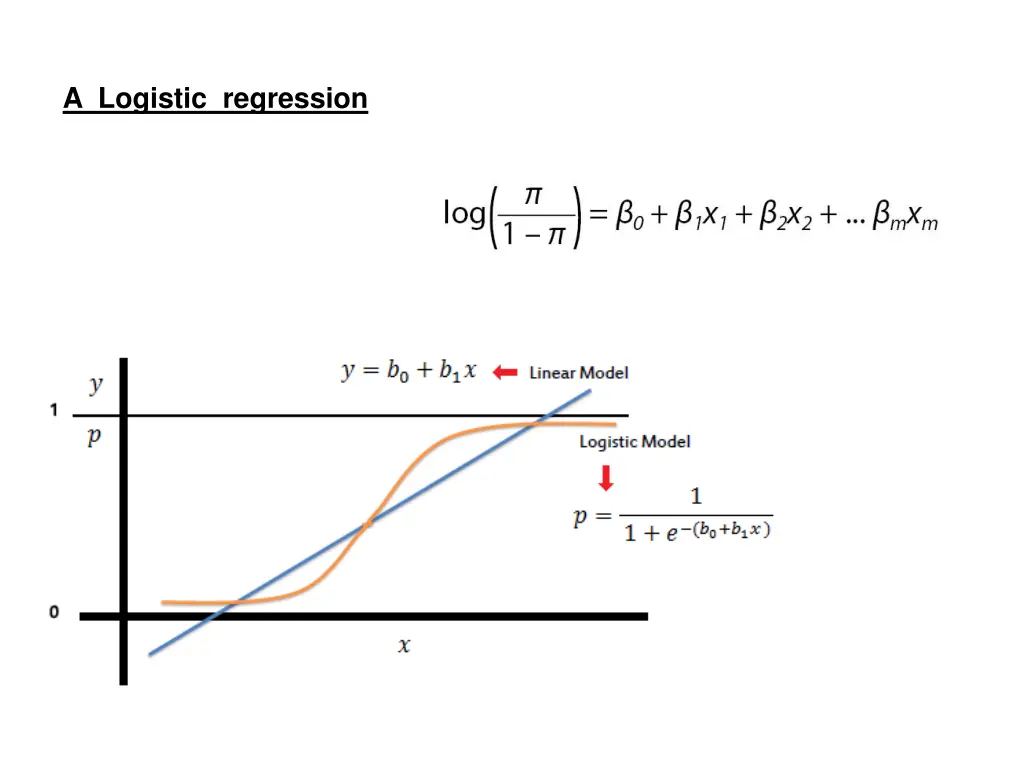 a logistic regression