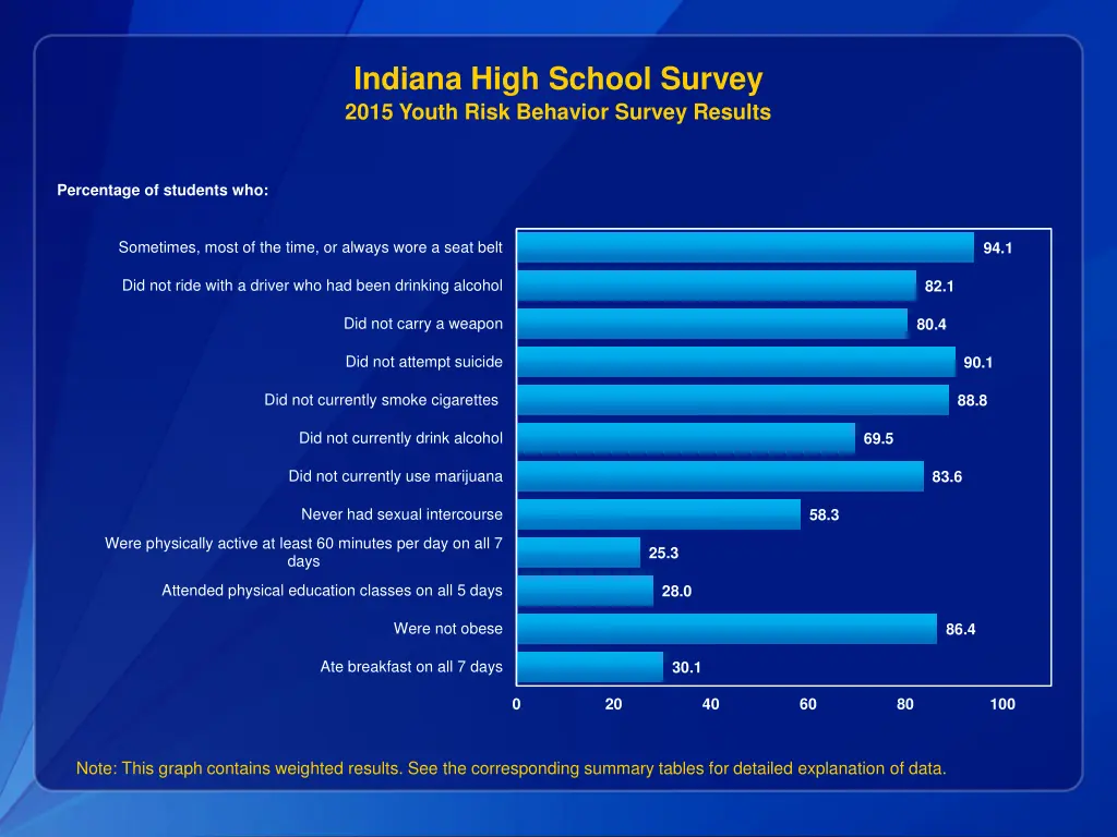 indiana high school survey 2015 youth risk 1