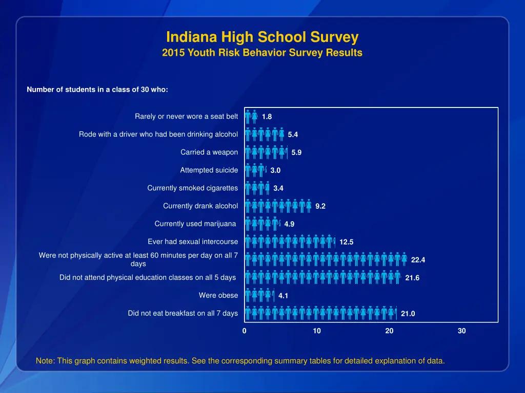 indiana high school survey 2015 youth risk 2