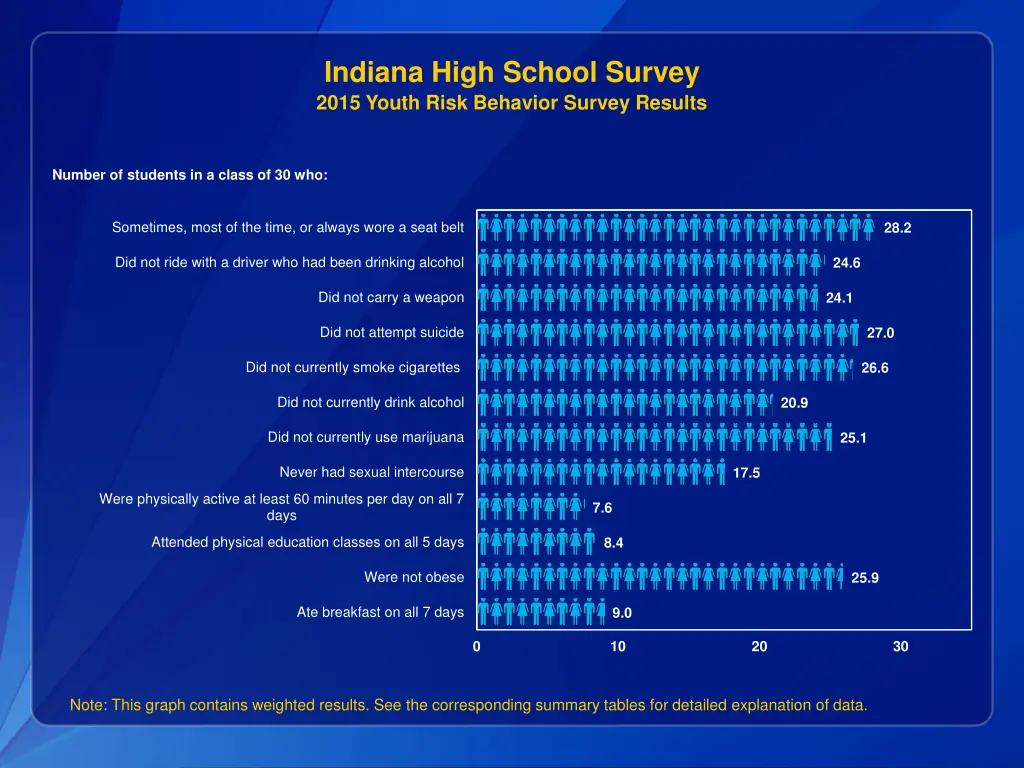 indiana high school survey 2015 youth risk 3