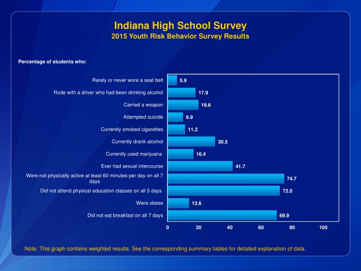 indiana high school survey 2015 youth risk