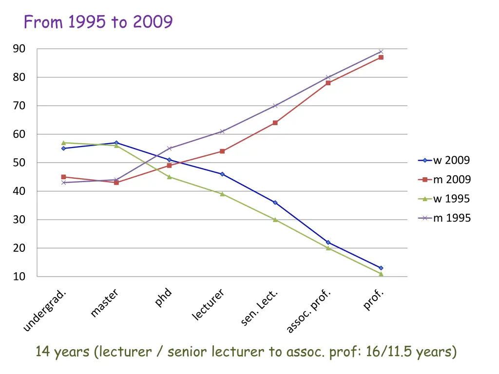 from 1995 to 2009