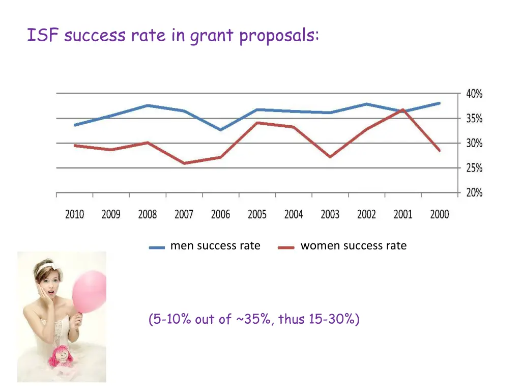 isf success rate in grant proposals