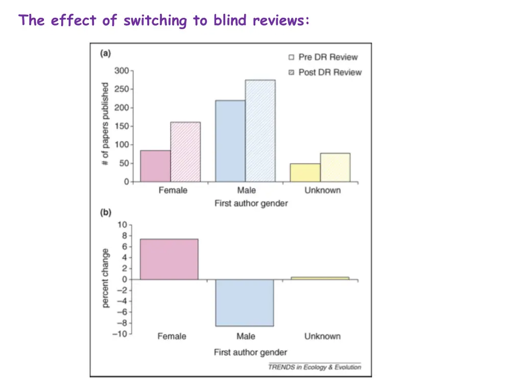 the effect of switching to blind reviews