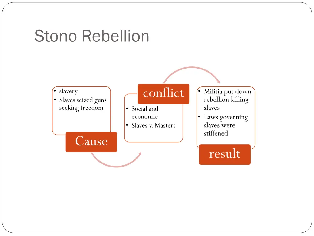 stono rebellion