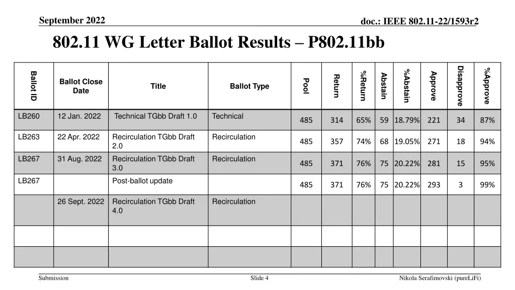 september 2022 802 11 wg letter ballot results