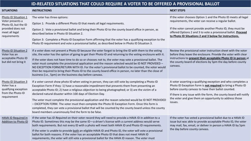 id related situations that could require a voter