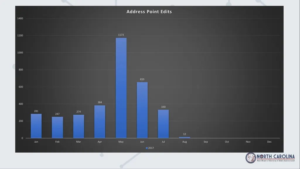 address point edits