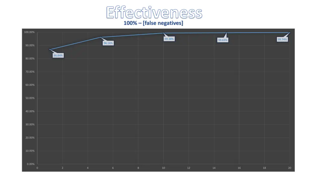 effectiveness 100 false negatives