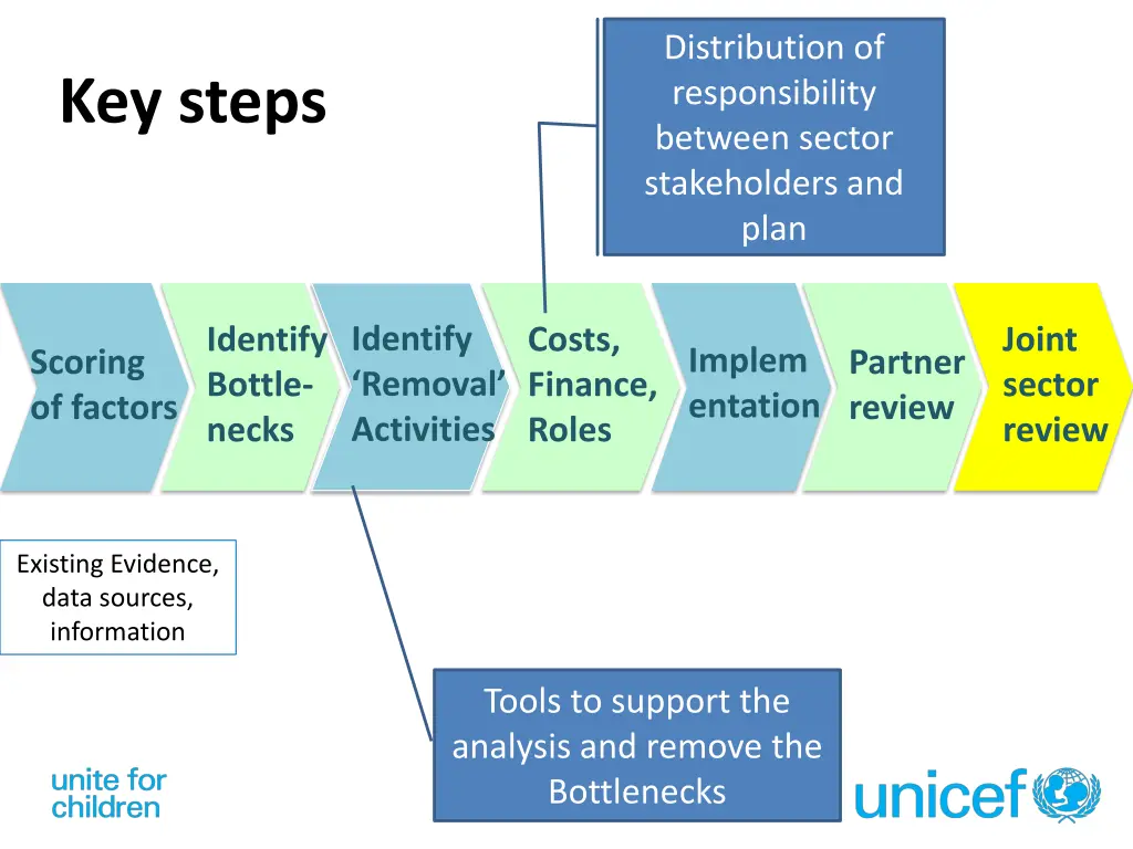 distribution of responsibility between sector