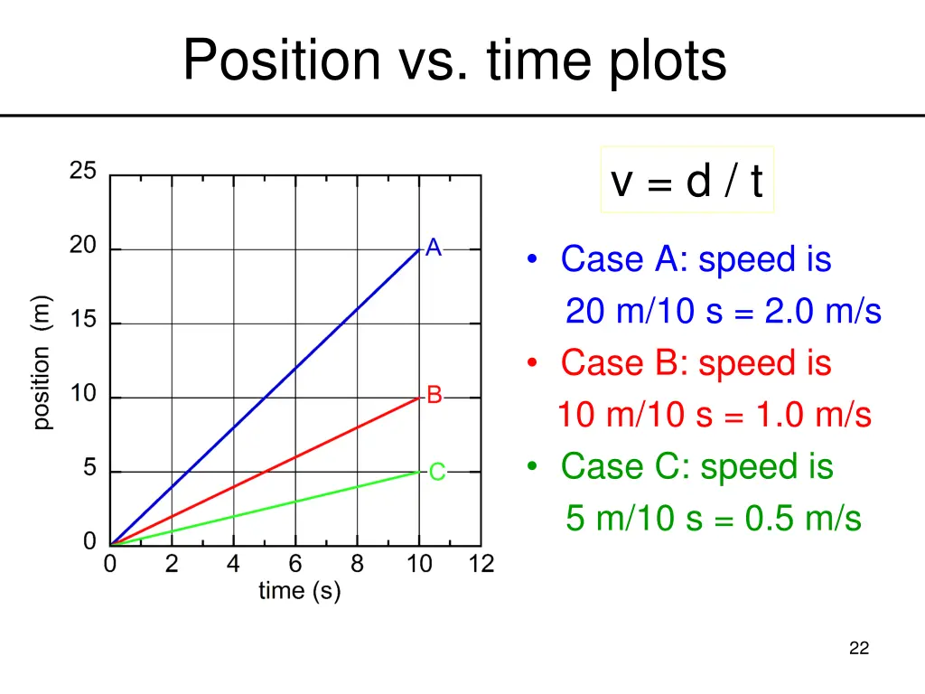 position vs time plots