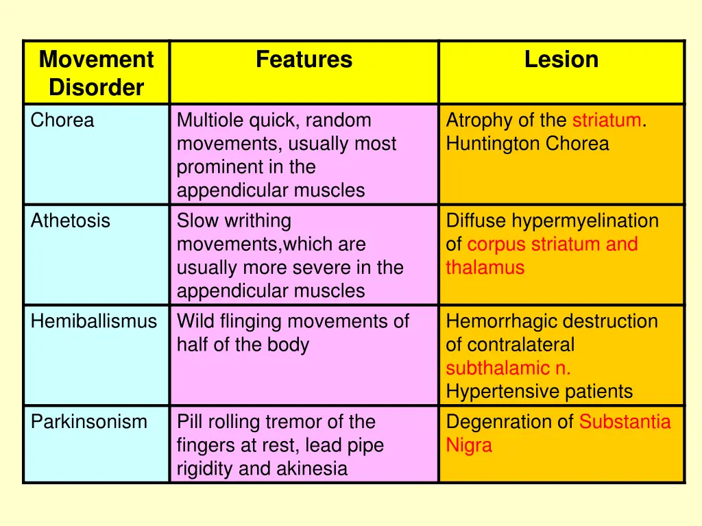 movement disorder chorea