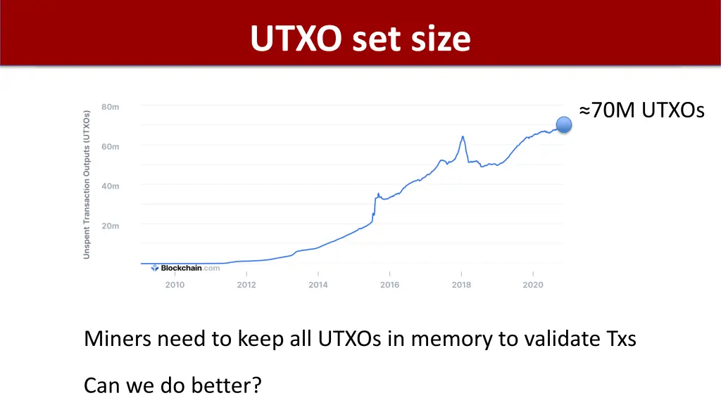 utxo set size