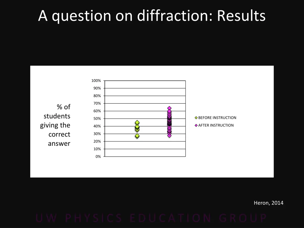 a question on diffraction results