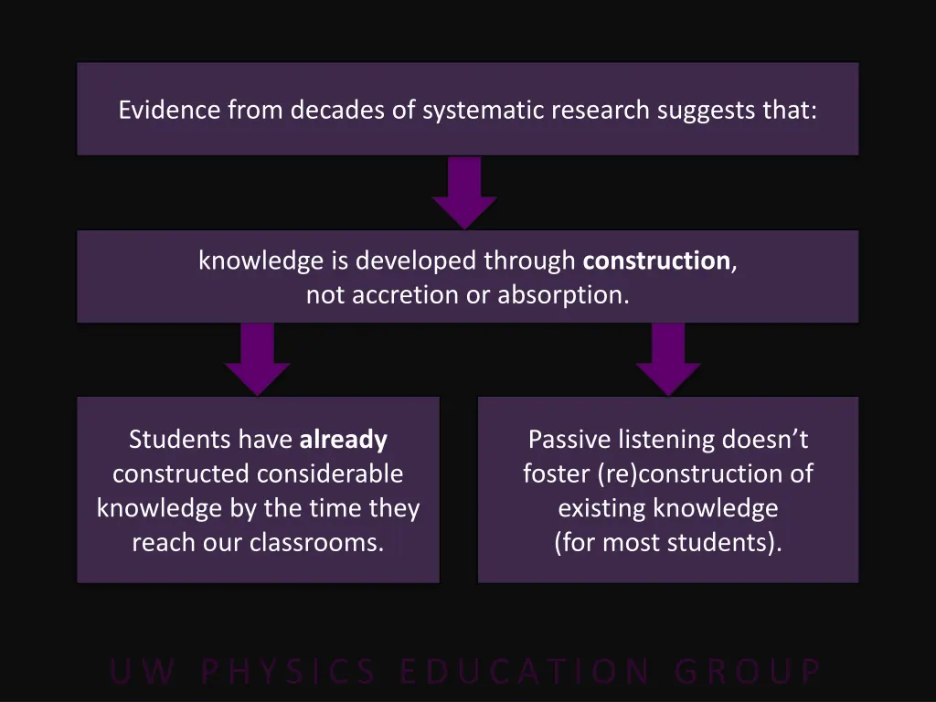 evidence from decades of systematic research