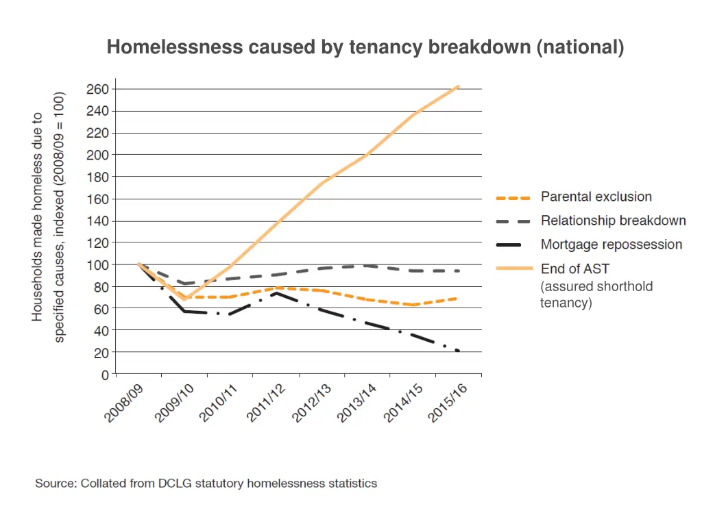 homelessness caused by tenancy breakdown national