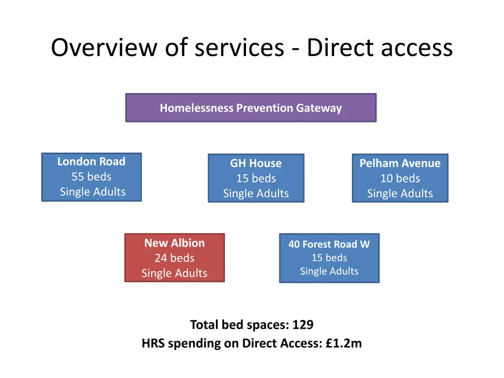 overview of services direct access