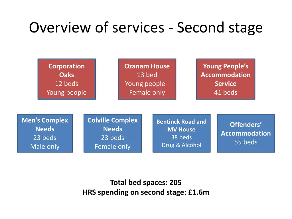 overview of services second stage