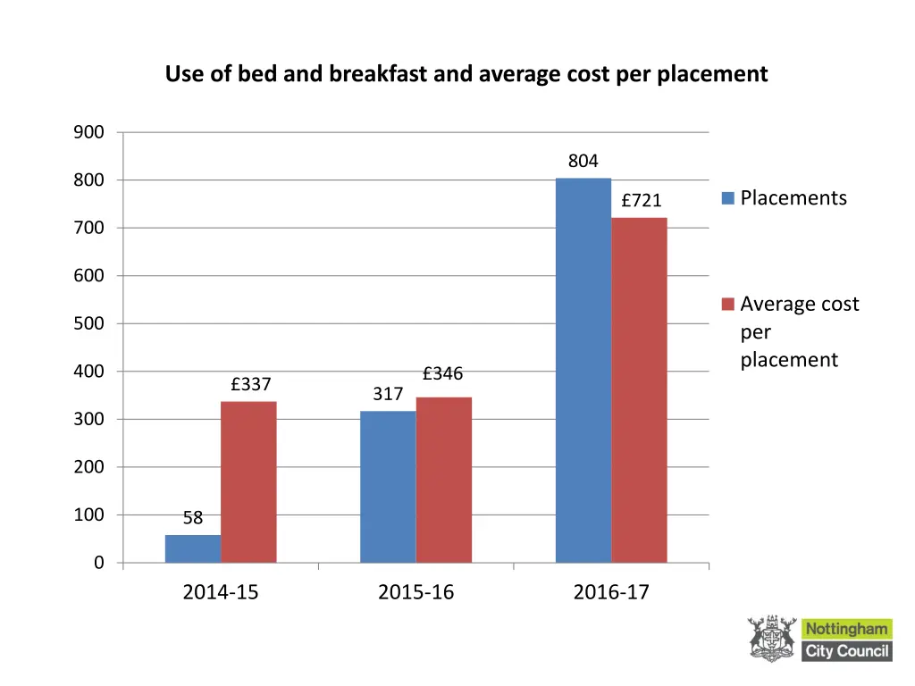 use of bed and breakfast and average cost