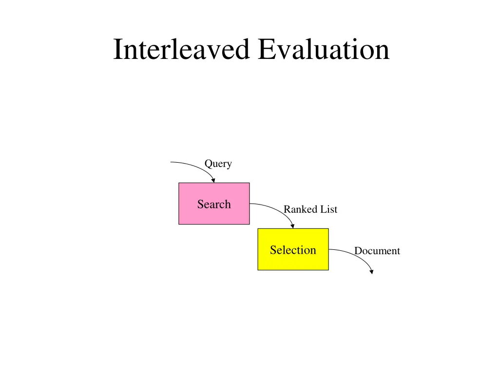 interleaved evaluation