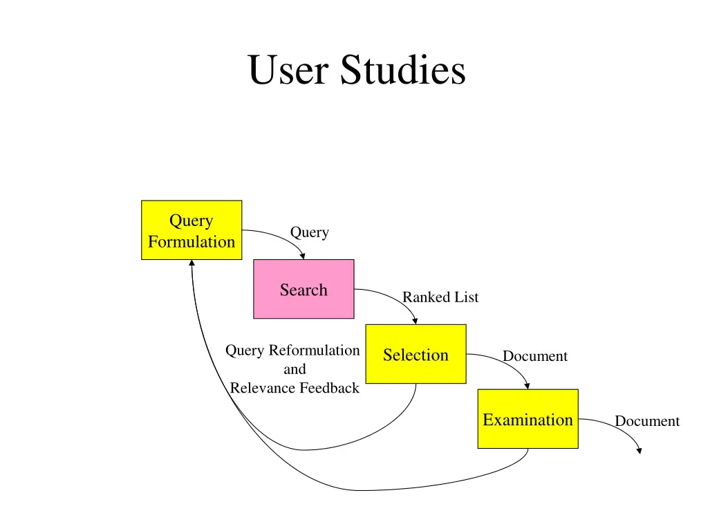 user studies