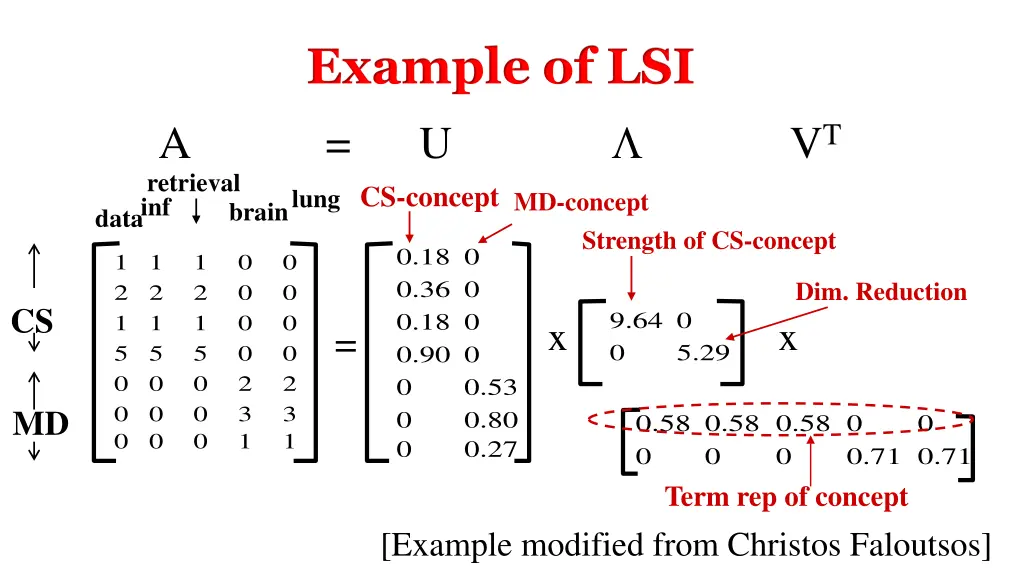 example of lsi u v t