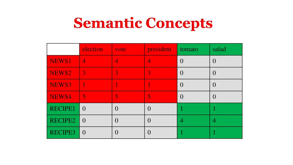 semantic concepts 1