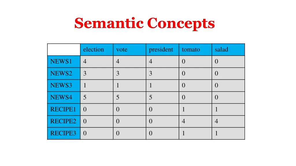 semantic concepts 2